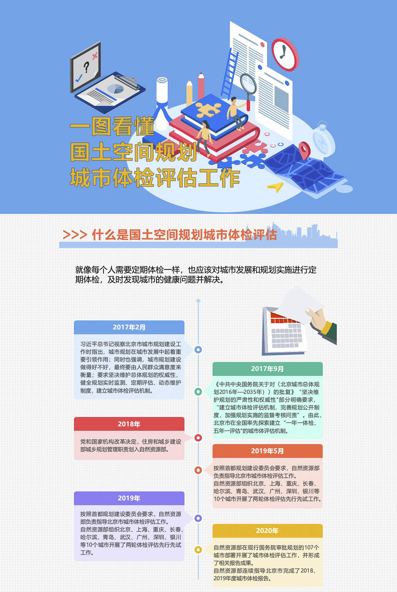 一图看懂国土空间规划城市体检评估工作.jpg