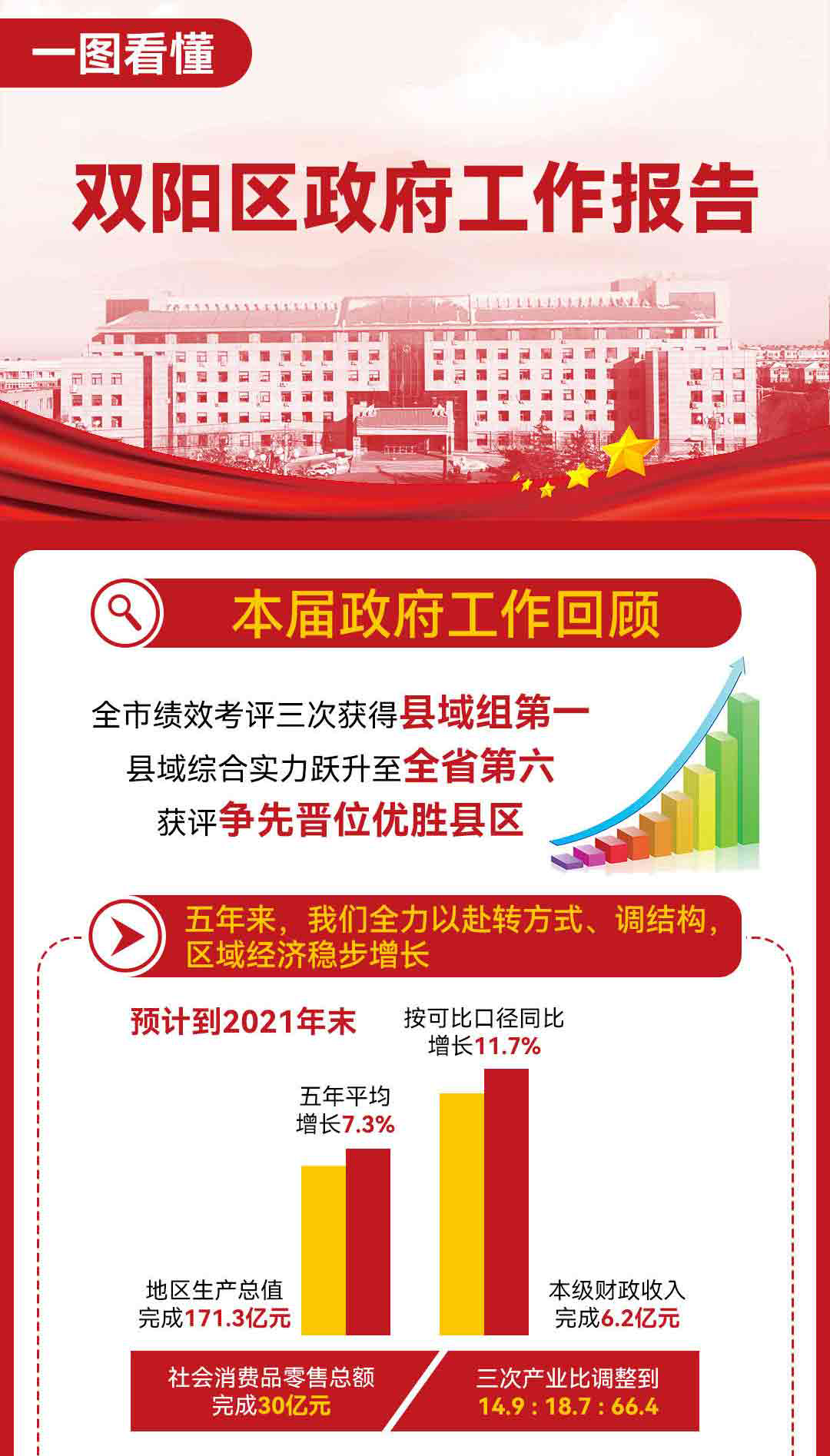 一图看懂--双阳区政府工作报.jpg